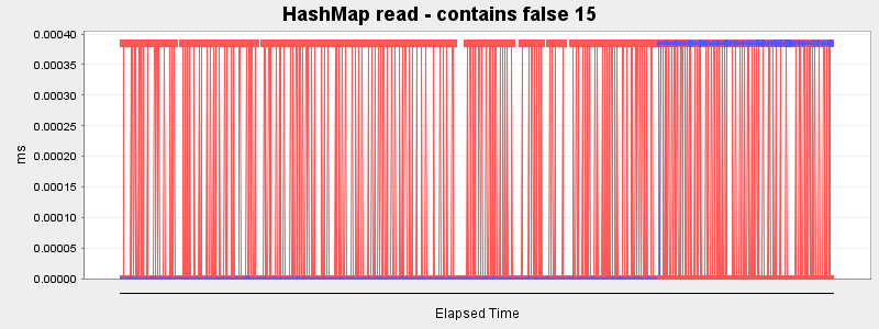 HashMap read - contains false 15